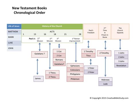 No, the bible is not written in chronological order. Simple Bible Overview