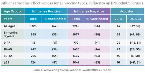 Flu Vaccine Effectiveness 101