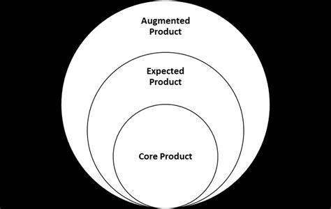 The Total Product Concept Download Scientific Diagram