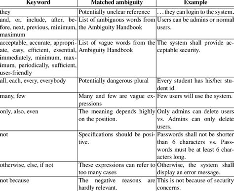 Keywords Used To Detect Ambiguities On The Lexical Level Download Table