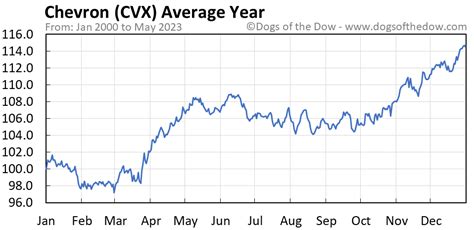 Cvx Stock Price Today Plus 7 Insightful Charts • Dogs Of The Dow