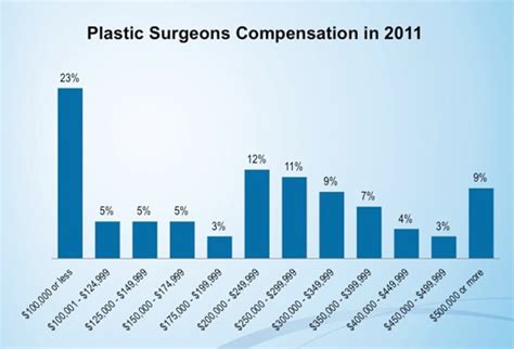 Medscape Plastic Surgeon Compensation Report 2012 Results