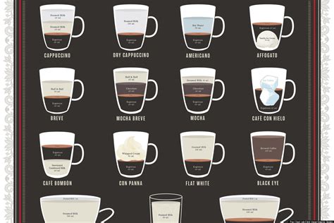 Espresso Chart Breaks Down Ingredient Ratios For 23 Drinks Photo