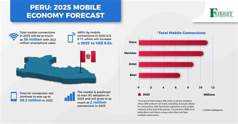 Peru 2025 Mobile Economy Forecast Forest Interactive