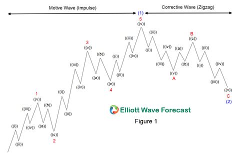 Fibonacci And Elliott Wave Relationships Pdf