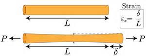 Mechanics Of Materials Strain Mechanics Of Slender Structures
