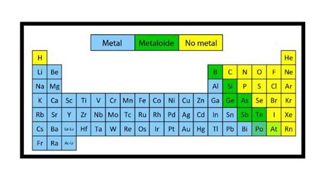 ¿cuáles Son Los Metales Y Los No Metales Brainlylat