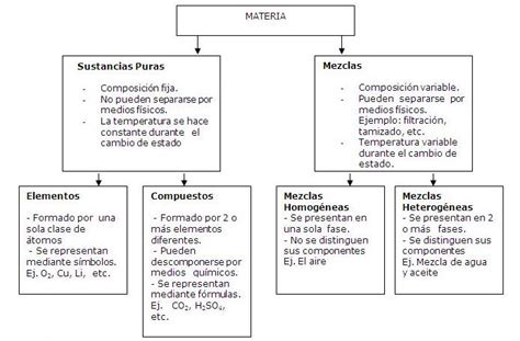 Importancia De La Quimica Y Propiedades De Las Sustancias Puras Y