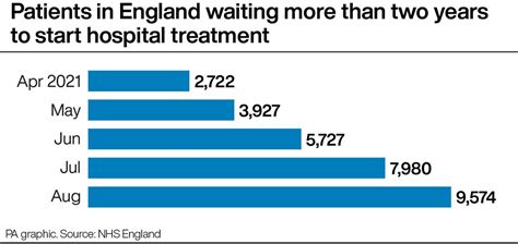 Nhs Backlog Hits Record High With Nearly 10000 Waiting More Than Two