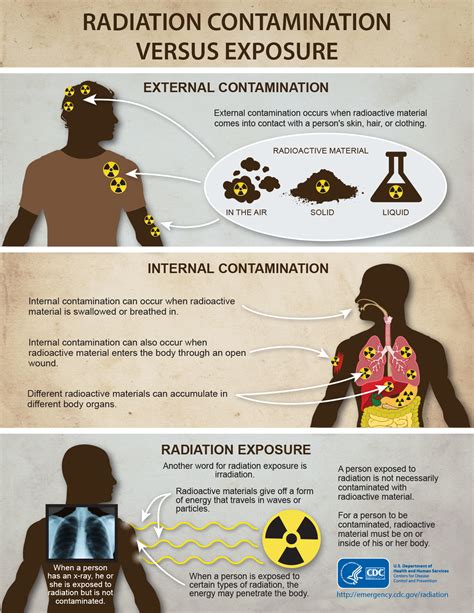 Global And Disaster Medicine Blog Archive Cdc Radiation Contamination