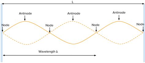 Standing Waves