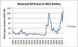 Pictures of Price Oil Oil Per Barrel