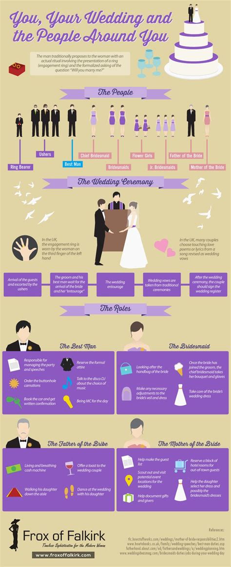 This Is An Infographic About Weddings In The Uk And The Roles Of The