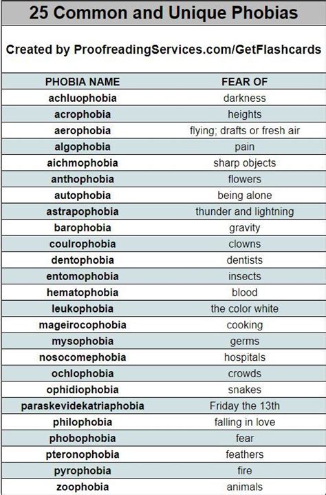 Most Common List Of Phobias In 2020 Phobias Phobia Words List Of