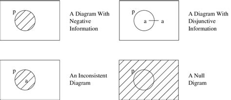 Using the ∩ symbol, we can show where. Logic Venn Diagram Conversion - Wiring Diagram Schemas