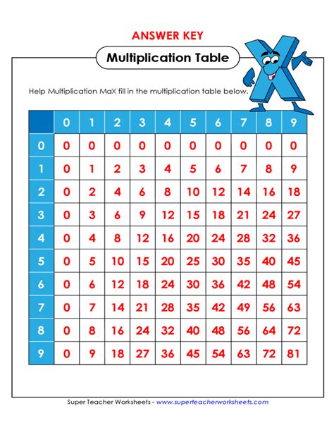 49 Multiplication Table