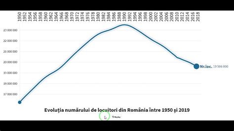 Populația României între 1950 și 2019 Romanias Population Between