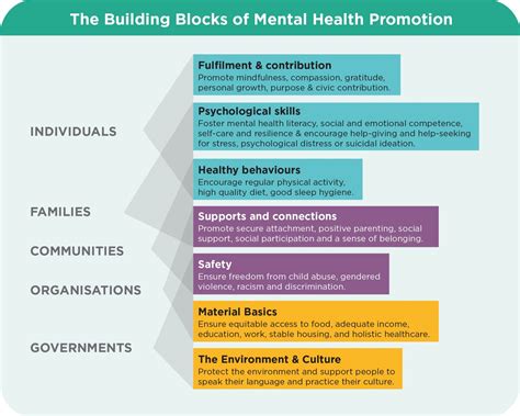 What Is Mental Health Promotion Prevention United