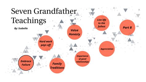 The Seven Grandfather Teachings By Isabella Carvalho On Prezi Next
