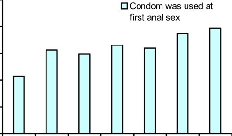 condom use at first anal sex with a male by age at which first anal sex download scientific