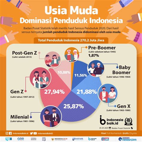 Usia Muda Dominasi Penduduk Indonesia Indonesia Baik