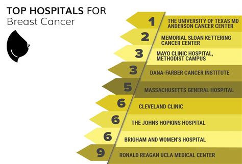 Medscape Physicians Choice Top Hospitals For Cancer Treatment