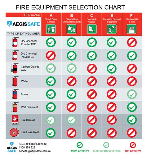 Guide To Fire Extinguisher Requirements For Construction Sites