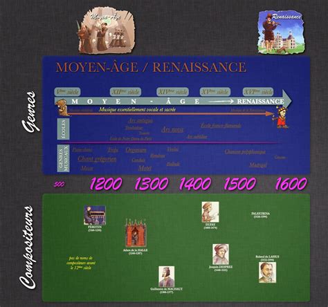 Chronologie Du Moyen Âge à La Renaissance
