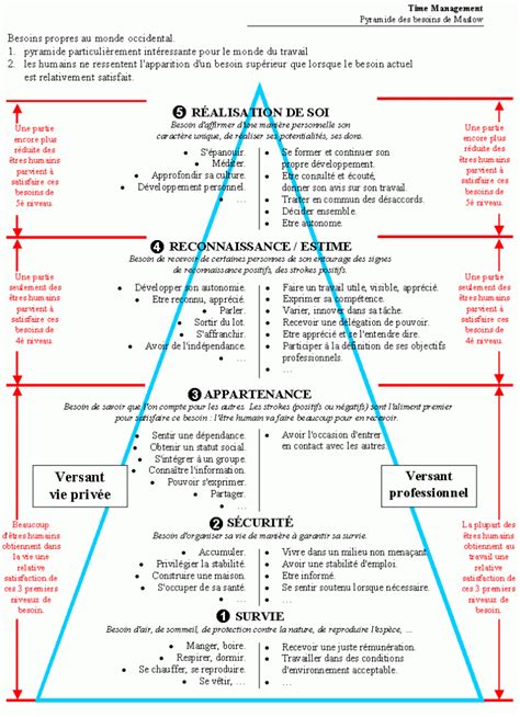 La Pyramide Des Besoins De Maslow Psychologue Du Travail