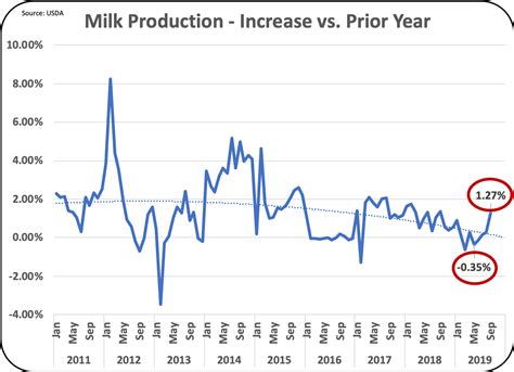 With Higher Milk Prices Milk Production Is Growing Will Over