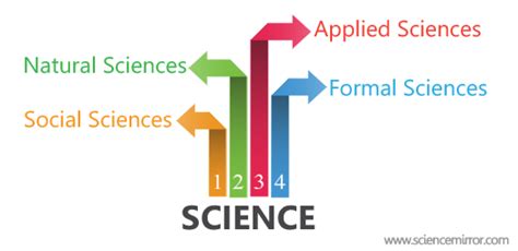 Branches Of Science The Complete List 2021 Update