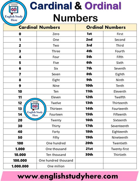 Cardinal Numbers And Ordinal Numbers Ordinal Numbers Learn English