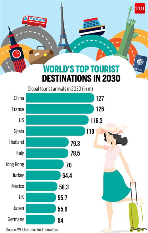 InfografÍa ¿cuáles Serán Los Destinos Más Visitados Del Mundo En 2030