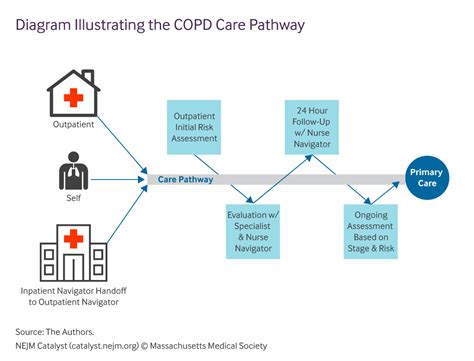End To End Care For Copd Patients That Improves Outcomes And Lowers