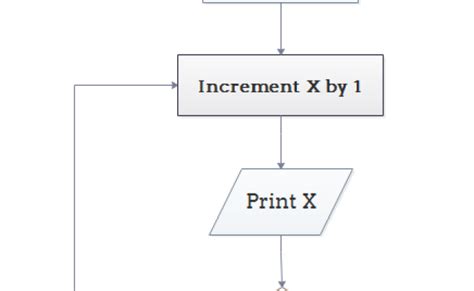 Explain Algorithm And Flowchart With Examples In 2020 Flow Chart