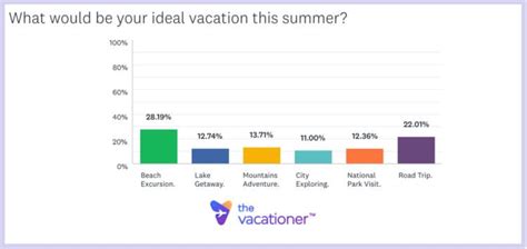 Summer Travel Survey 2021 — Comfort Level Mask Wearing Ideal Vacation