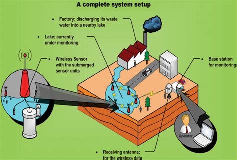 Iot enables automatic detection of water quality parameters. A complete water quality monitoring system setup ...