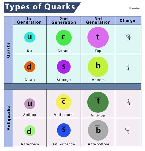 Quark Definition Meaning And Flavors