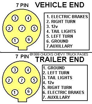 This is a fairly simple setup, no license plate light, or clearance lights. Trailer Wiring Connector Diagrams Conductor Plugs | wiring and diagram | Trailer wiring diagram ...
