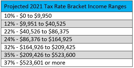 For 2021, the tax bracket thresholds were increased by approximately 1% over 2020. Bloomberg Tax Projects Modest Changes To 2021 Tax Rates ...