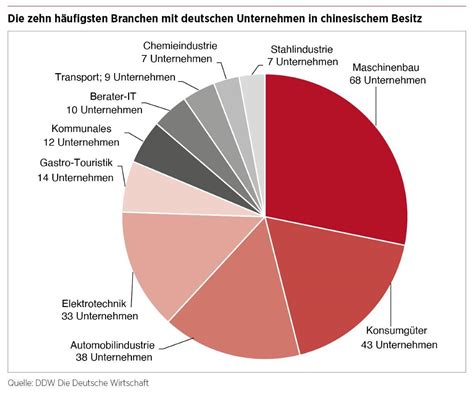 Von audi �ber bmw bis zu peugeot und volvo finden sie bei uns wertvolle hinweise zu den einzelnen. DDW-Ranking: Chinesische Eigentümer in Deutschland - IPCD