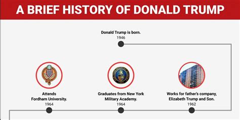 Donald Trump Career Timeline History Business Insider