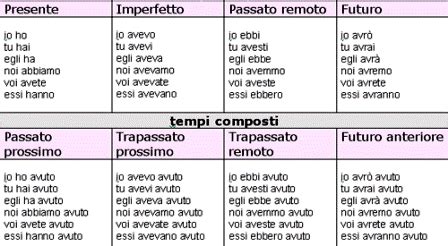 Coniuga più di 10000 verbi italiani et ricevi informazioni utili (sinonimi, frasi di esempio, ecc.). CONIUGAZIONE VERBI ITALIANI PDF