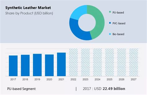 Synthetic Leather Market Size Share And Trends To 2027