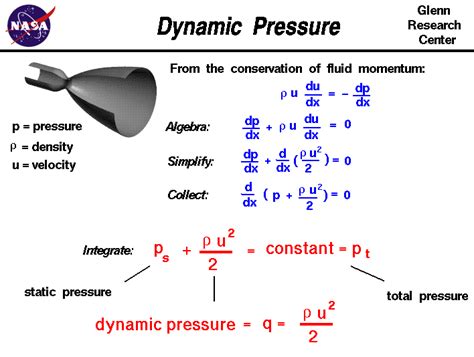 A Graphic Showing The Derivation Of The Dynamic Pressure From The