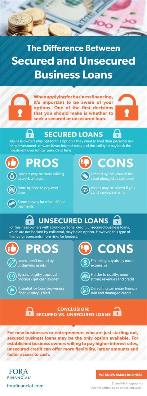 Secured Vs Unsecured Business Loans How To Select A Loan Fora Financial