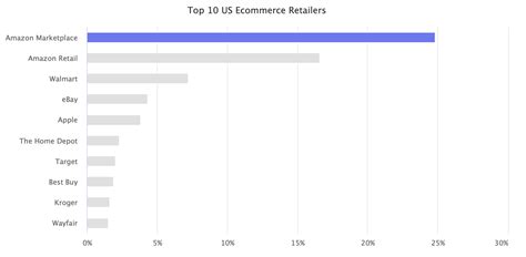 Amazon Marketplace Is 25 Of Us E Commerce Marketplace Pulse