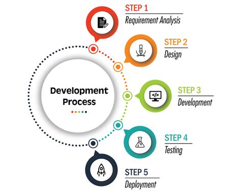 Development Process Xpertbrain Top Web And Mobile App Development Company