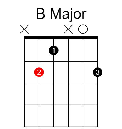 How To Play A B Chord On Guitar Easy Beast Mode Guitar