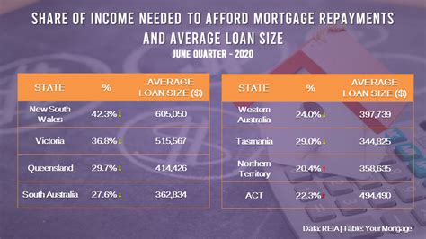 Mortgage Costs Becoming More Affordable